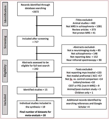 Putative Astroglial Dysfunction in Schizophrenia: A Meta-Analysis of 1H-MRS Studies of Medial Prefrontal Myo-Inositol